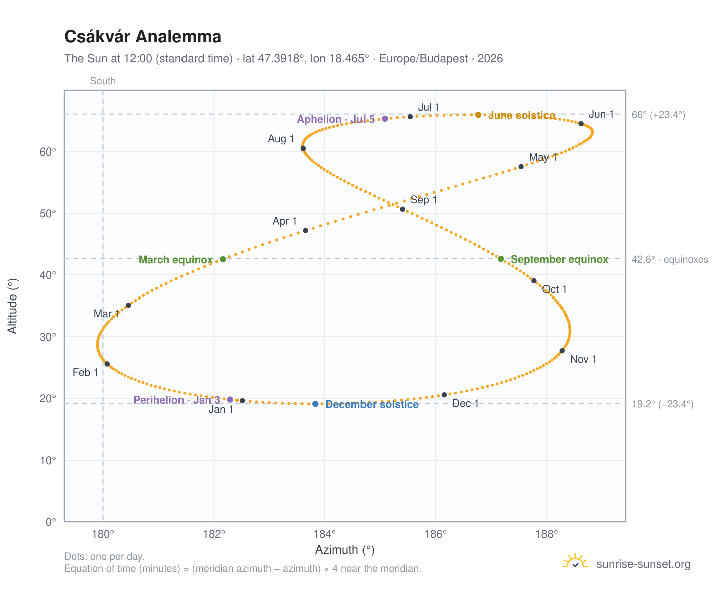Csákvár analemma chart: the Sun at 12:00 (standard time) through the year