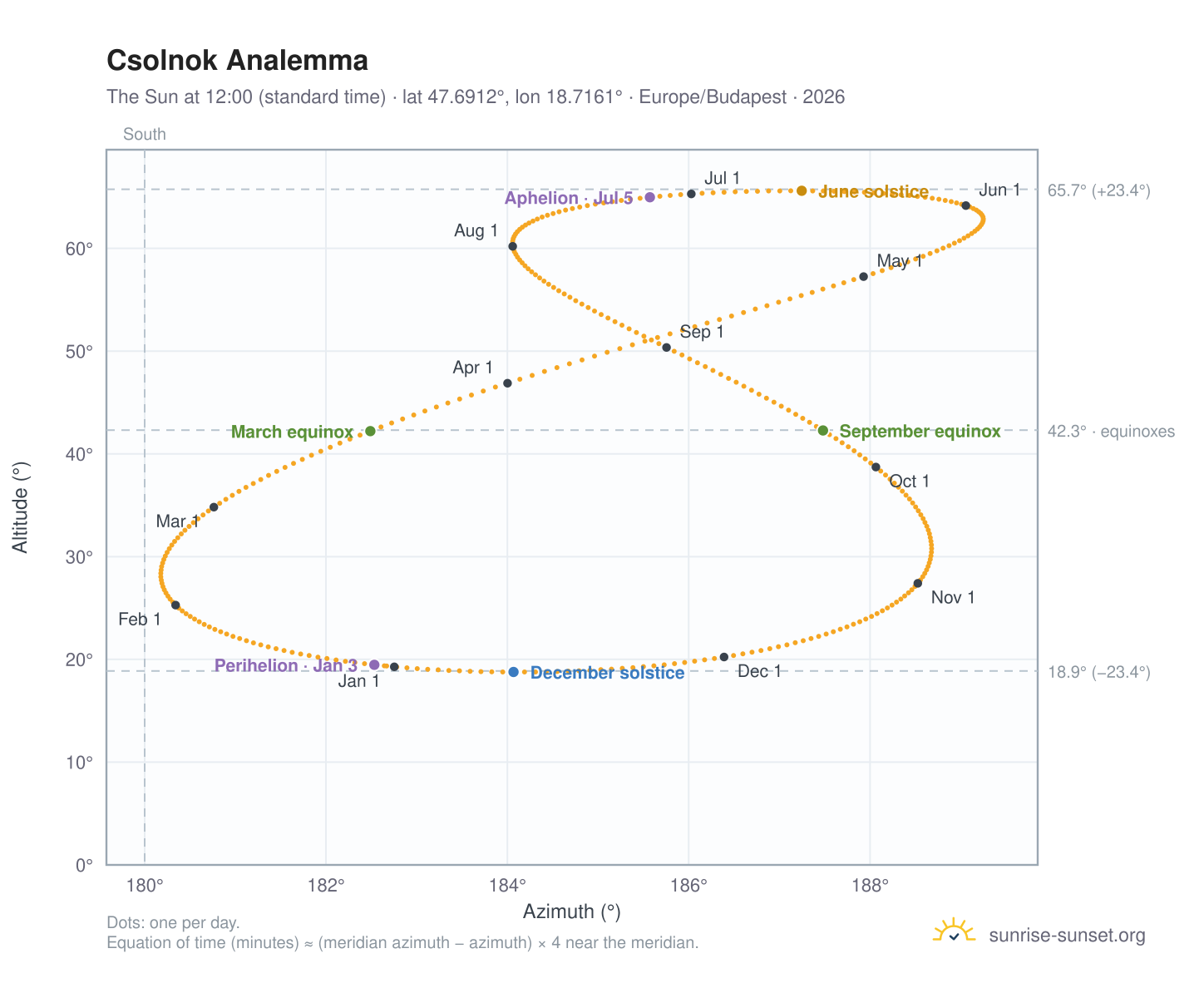 Csolnok analemma chart: the Sun at 12:00 (standard time) through the year