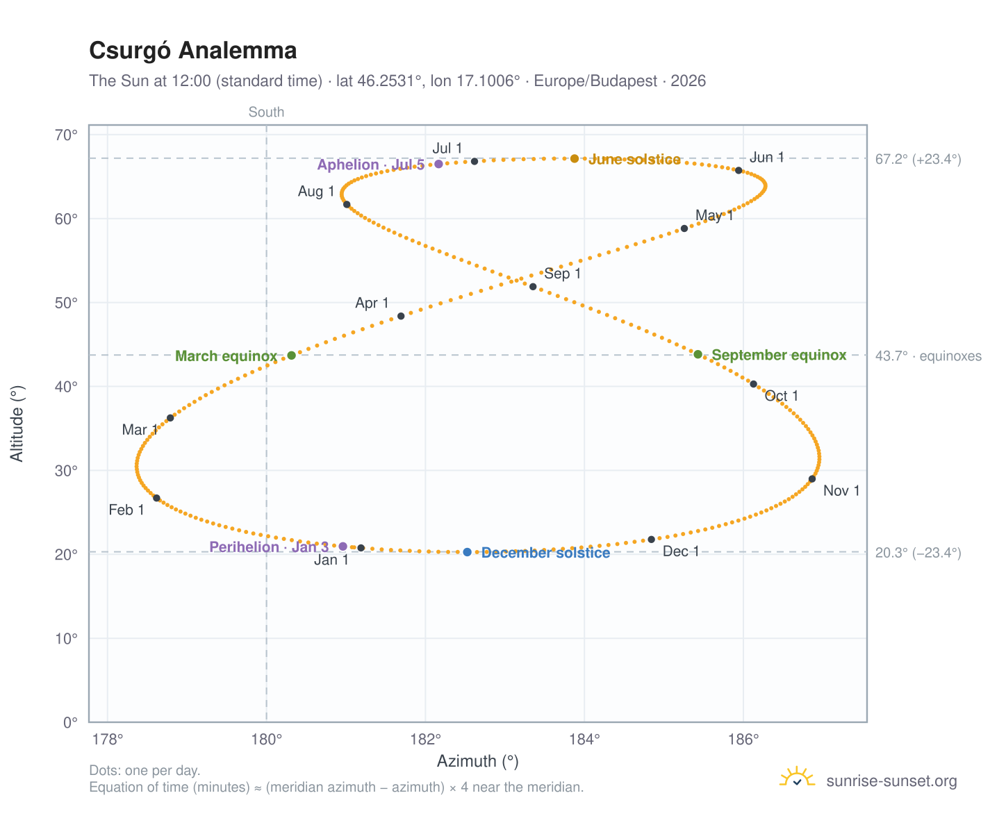 Csurgó analemma chart: the Sun at 12:00 (standard time) through the year
