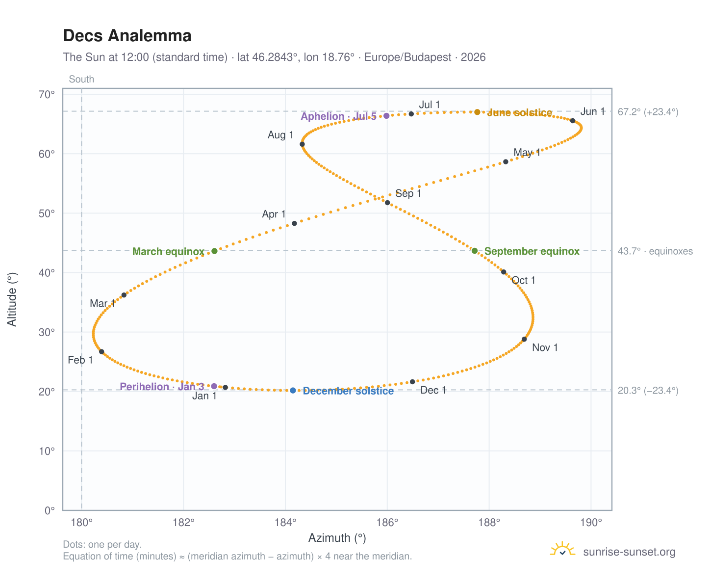 Decs analemma chart: the Sun at 12:00 (standard time) through the year
