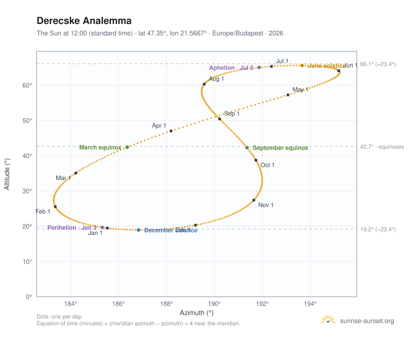 Derecske analemma chart: the Sun at 12:00 (standard time) through the year
