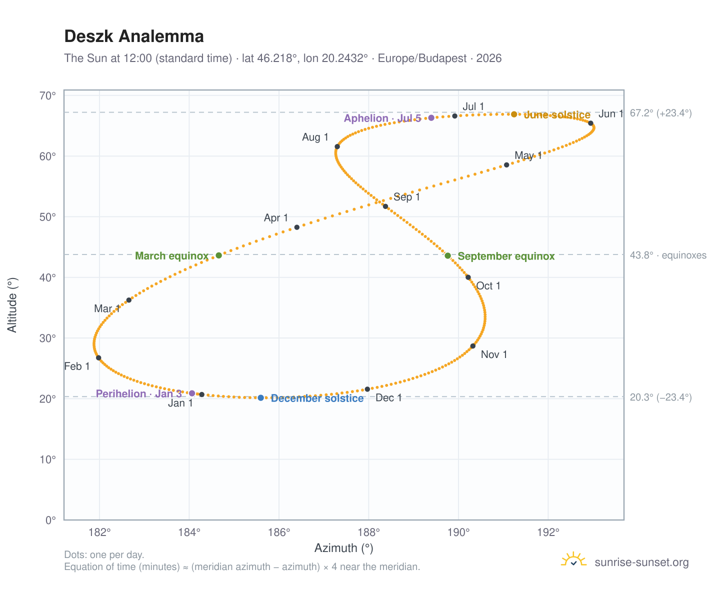 Deszk analemma chart: the Sun at 12:00 (standard time) through the year