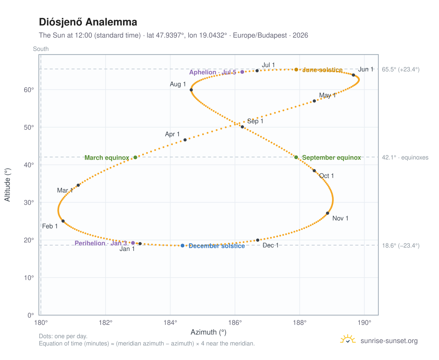Diósjenő analemma chart: the Sun at 12:00 (standard time) through the year