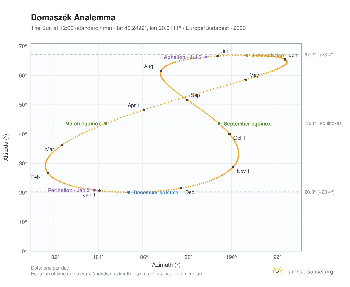 Domaszék analemma chart: the Sun at 12:00 (standard time) through the year