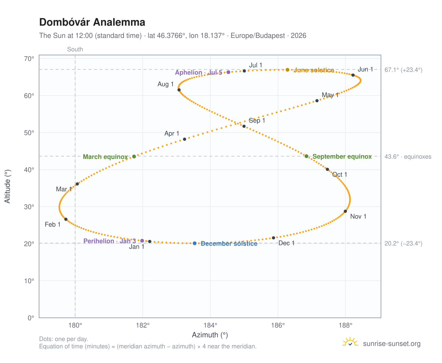 Dombóvár analemma chart: the Sun at 12:00 (standard time) through the year