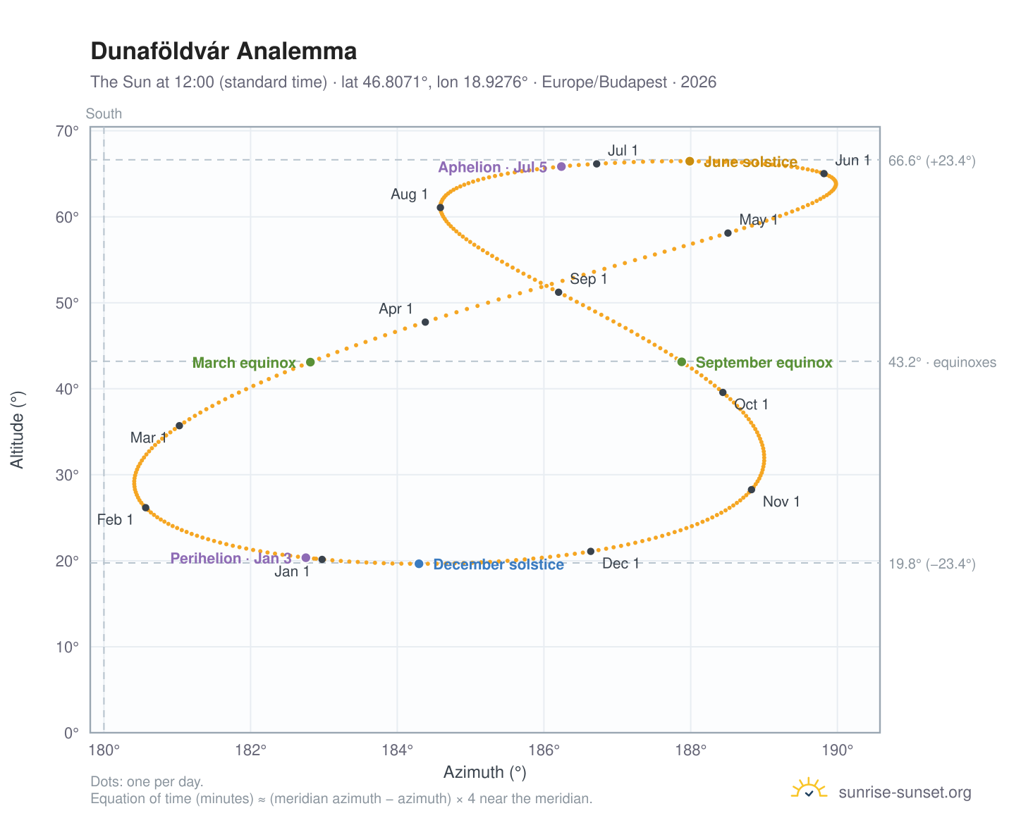 Dunaföldvár analemma chart: the Sun at 12:00 (standard time) through the year