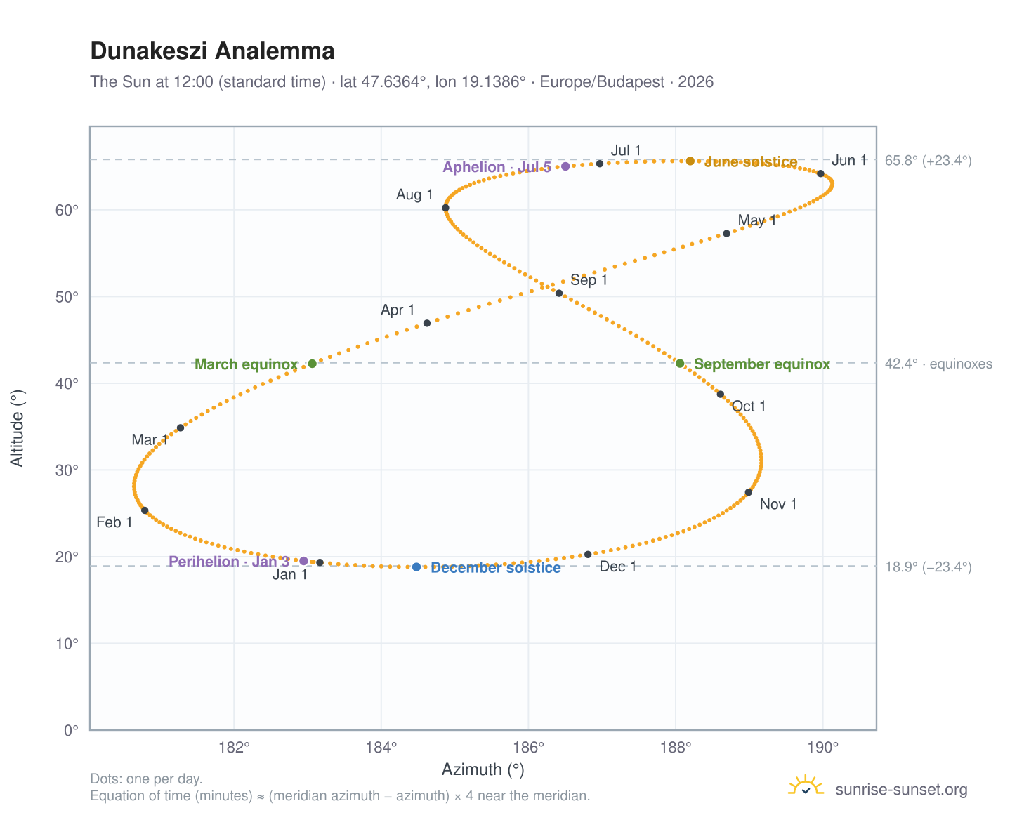 Dunakeszi analemma chart: the Sun at 12:00 (standard time) through the year