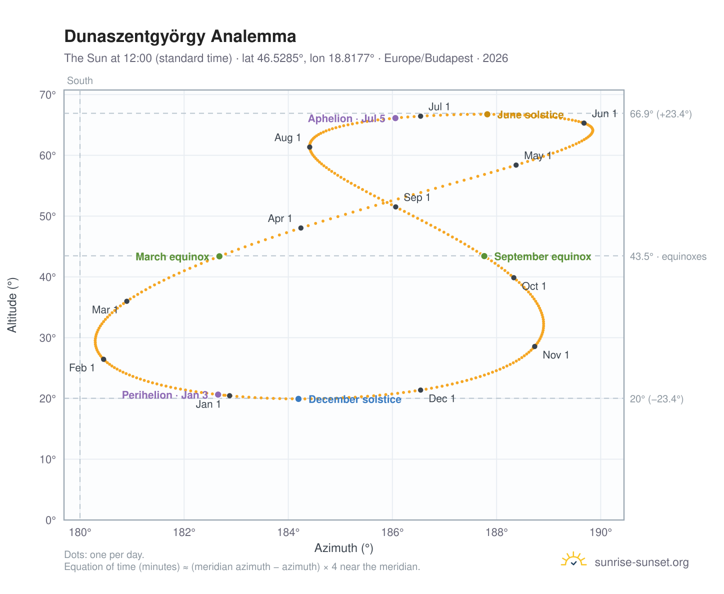 Dunaszentgyörgy analemma chart: the Sun at 12:00 (standard time) through the year