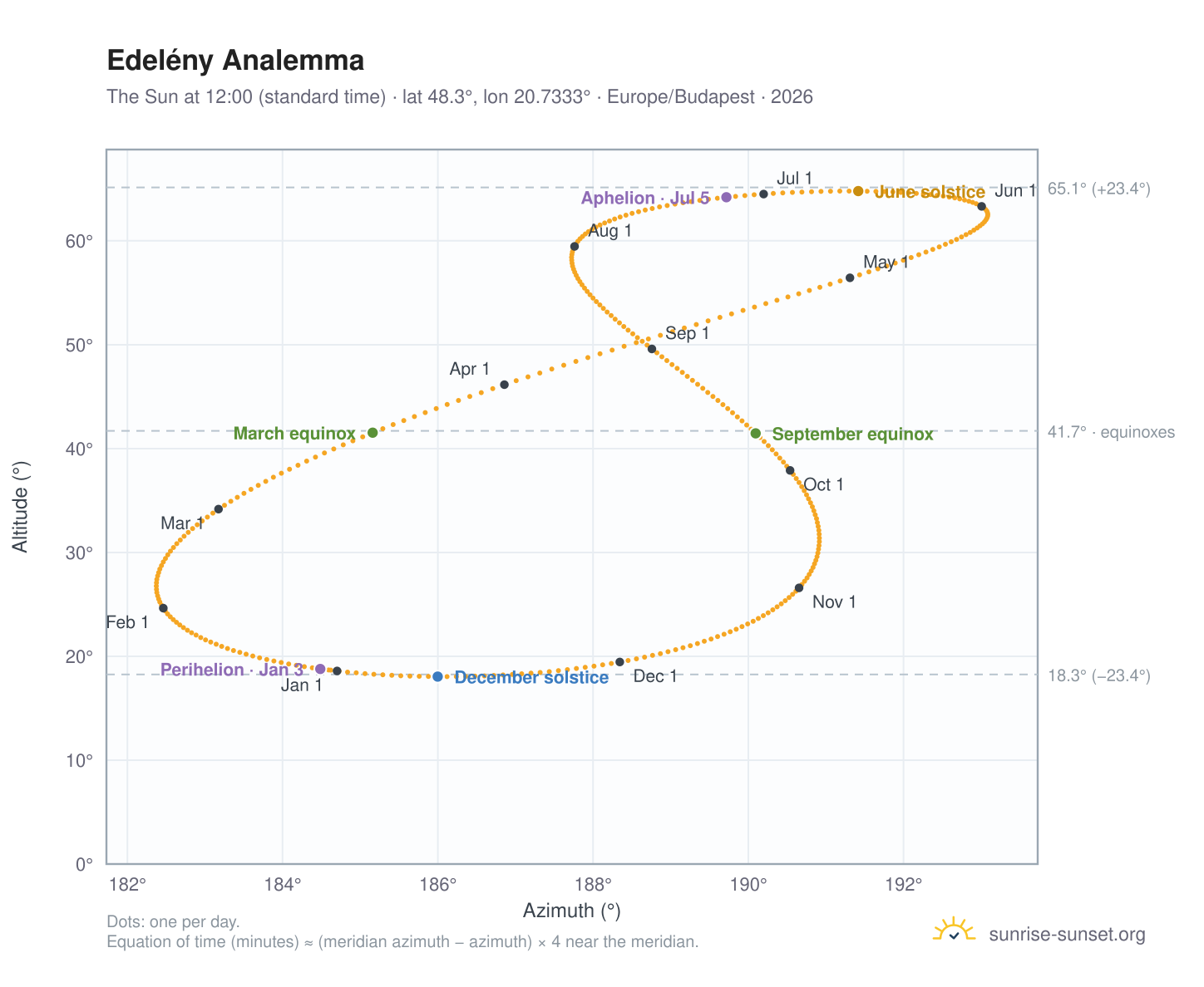 Edelény analemma chart: the Sun at 12:00 (standard time) through the year