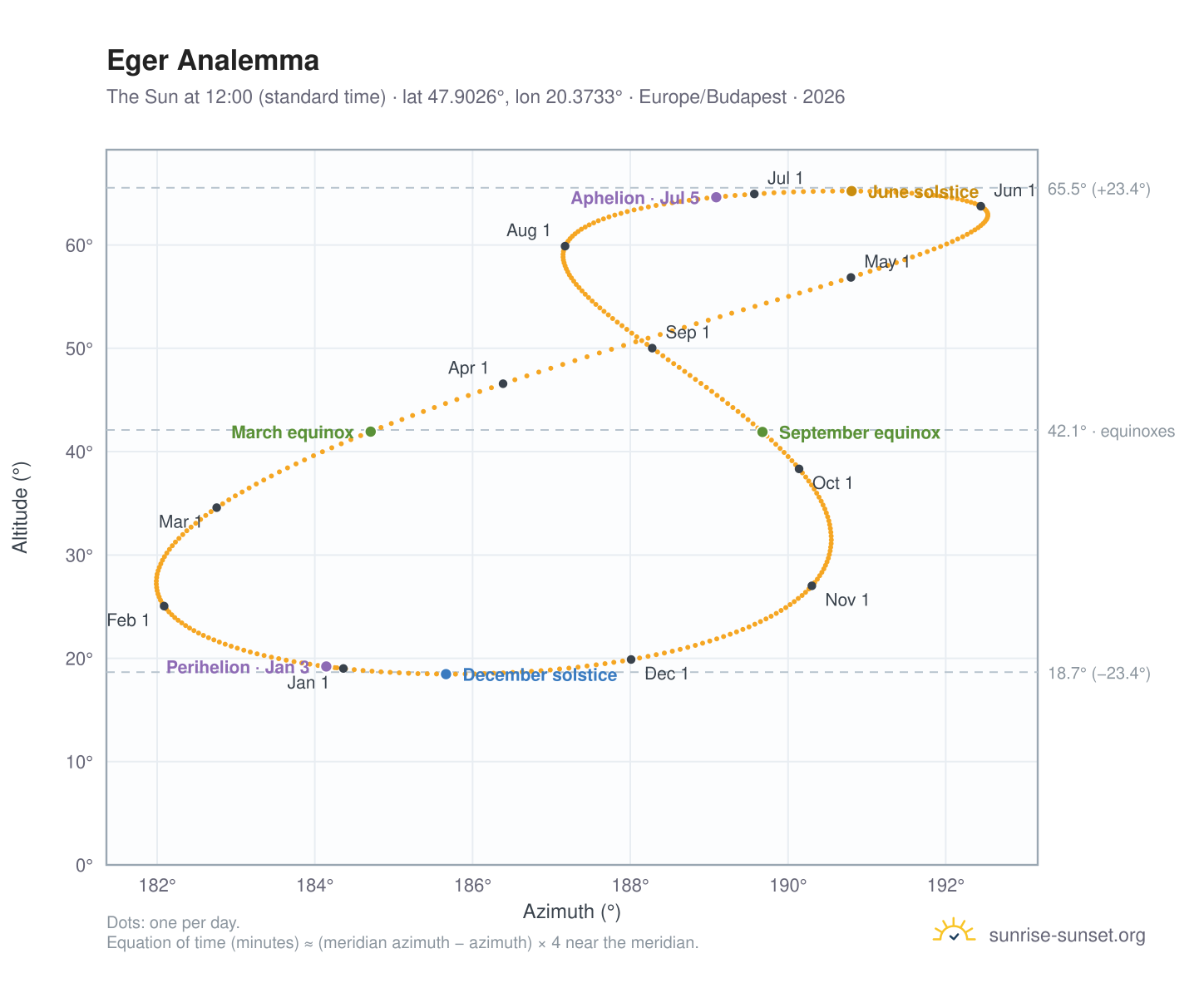 Eger analemma chart: the Sun at 12:00 (standard time) through the year