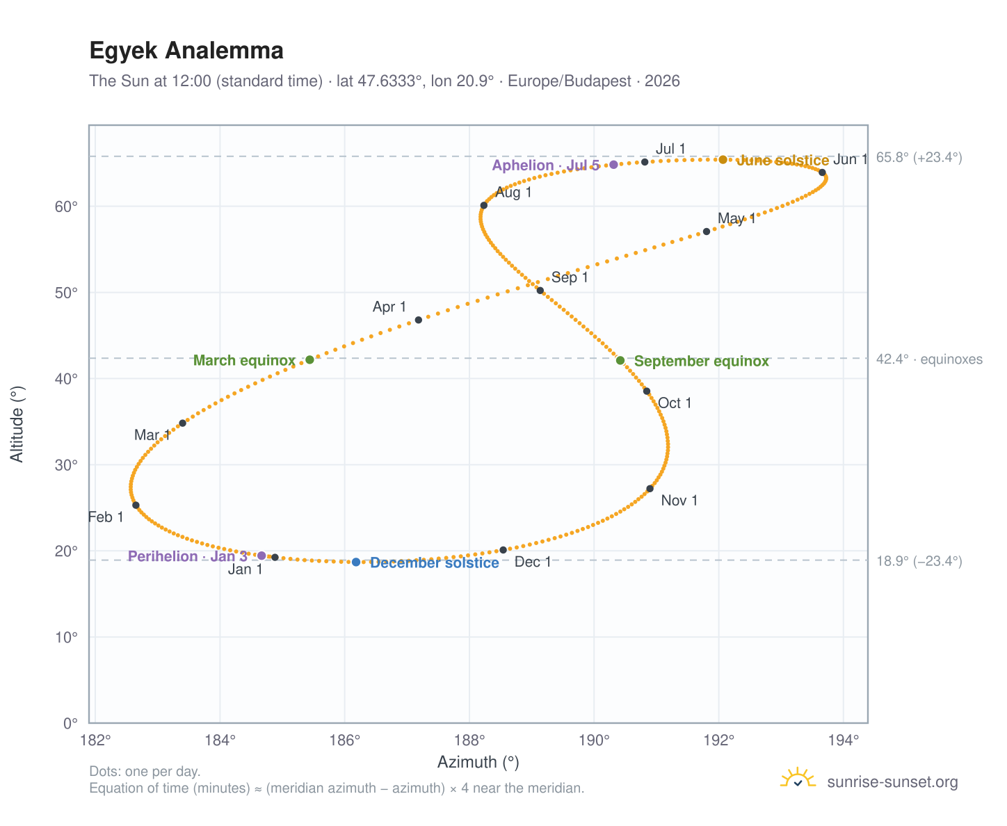 Egyek analemma chart: the Sun at 12:00 (standard time) through the year