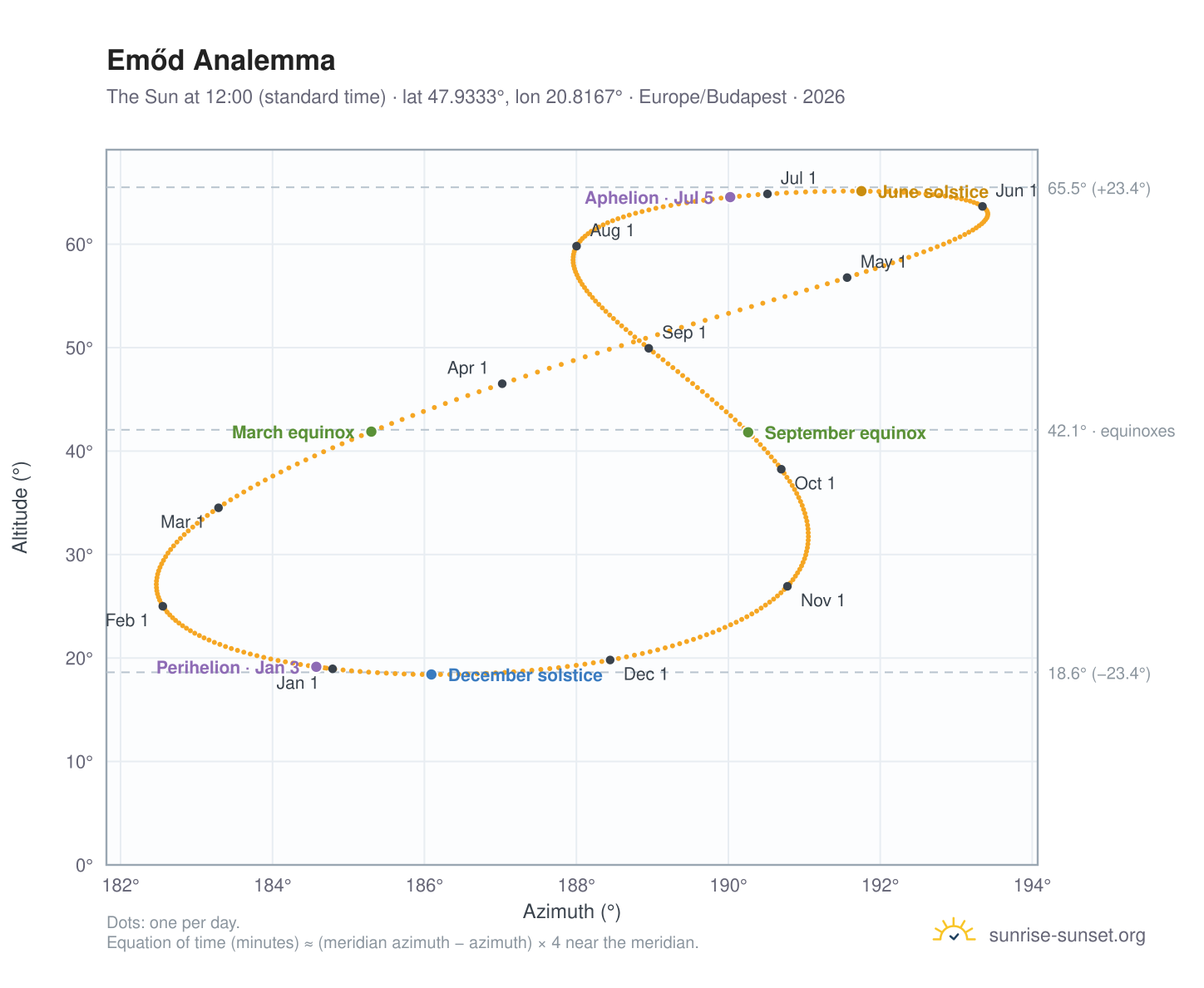 Emőd analemma chart: the Sun at 12:00 (standard time) through the year