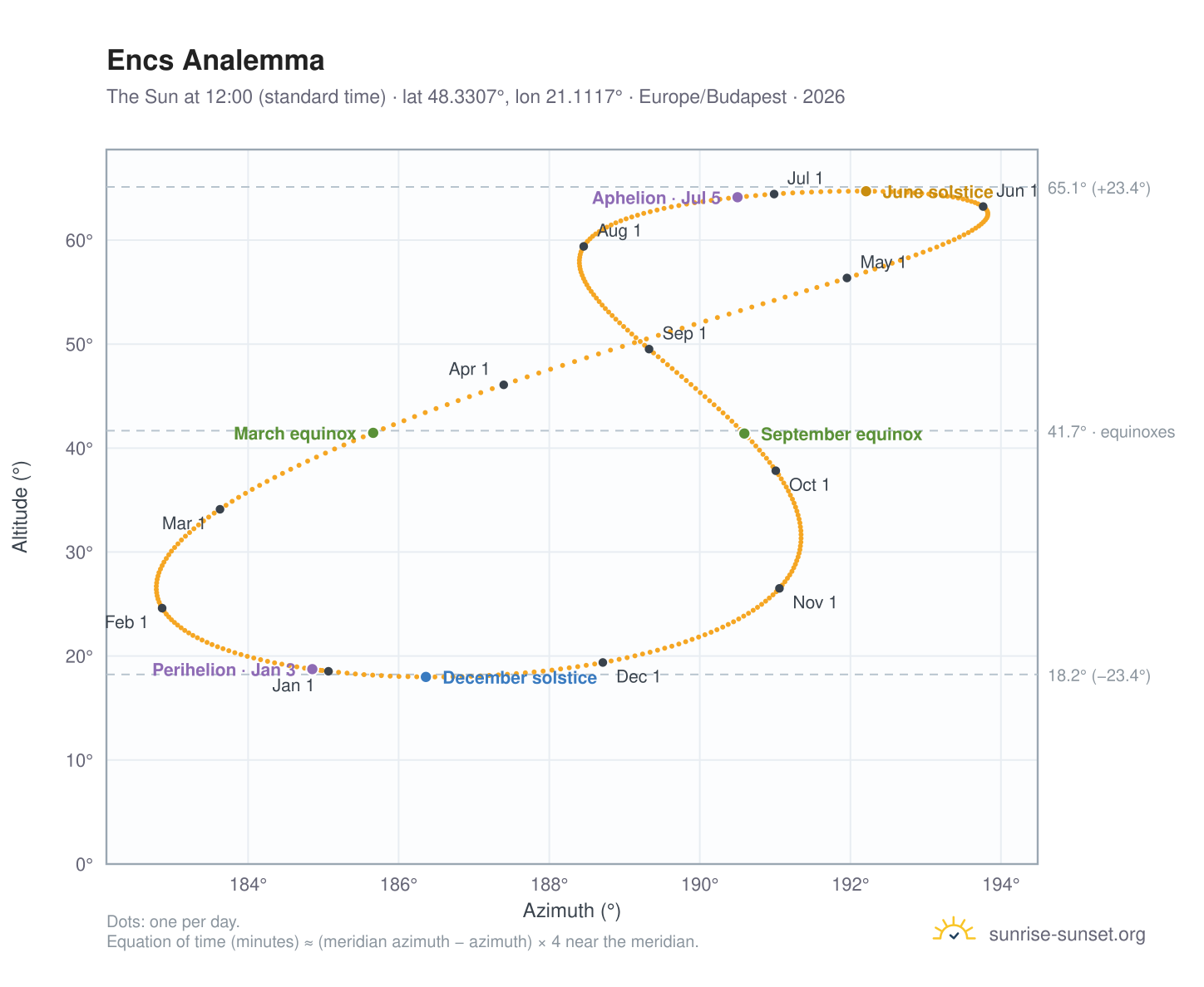 Encs analemma chart: the Sun at 12:00 (standard time) through the year