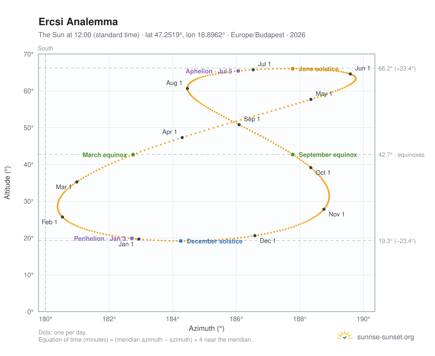 Ercsi analemma chart: the Sun at 12:00 (standard time) through the year