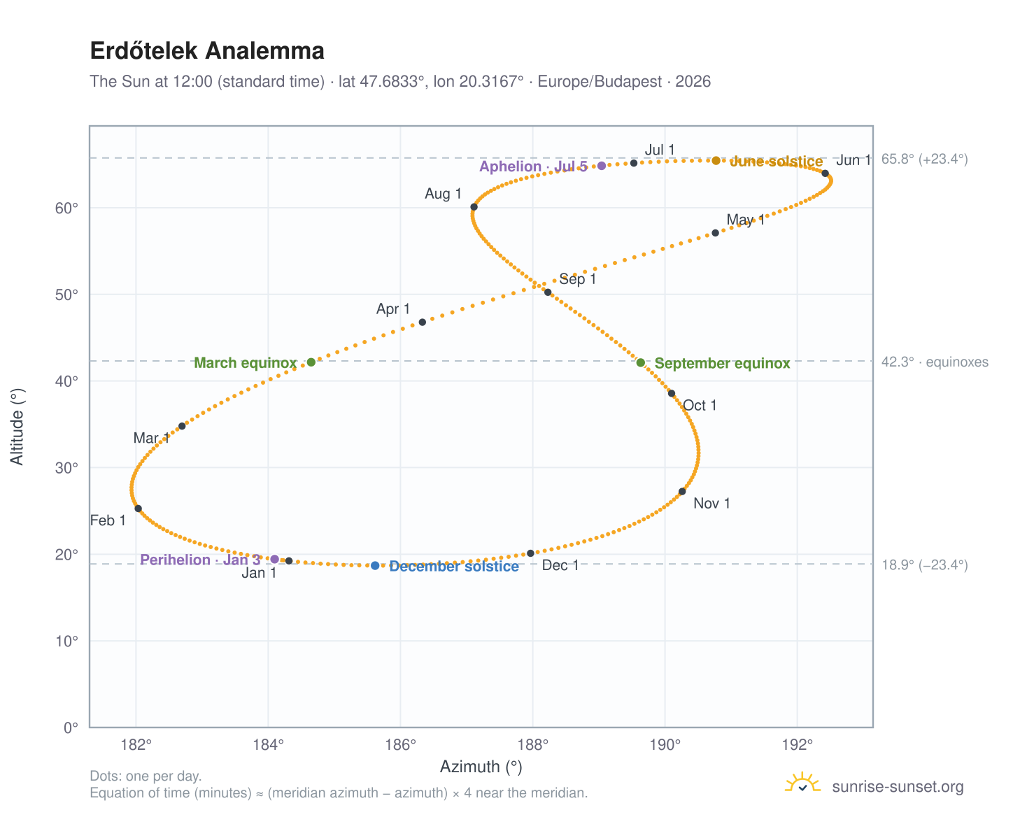 Erdőtelek analemma chart: the Sun at 12:00 (standard time) through the year