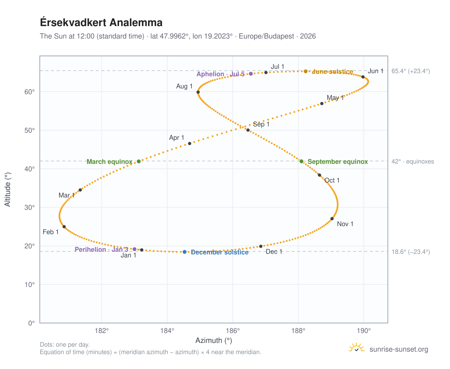 Érsekvadkert analemma chart: the Sun at 12:00 (standard time) through the year