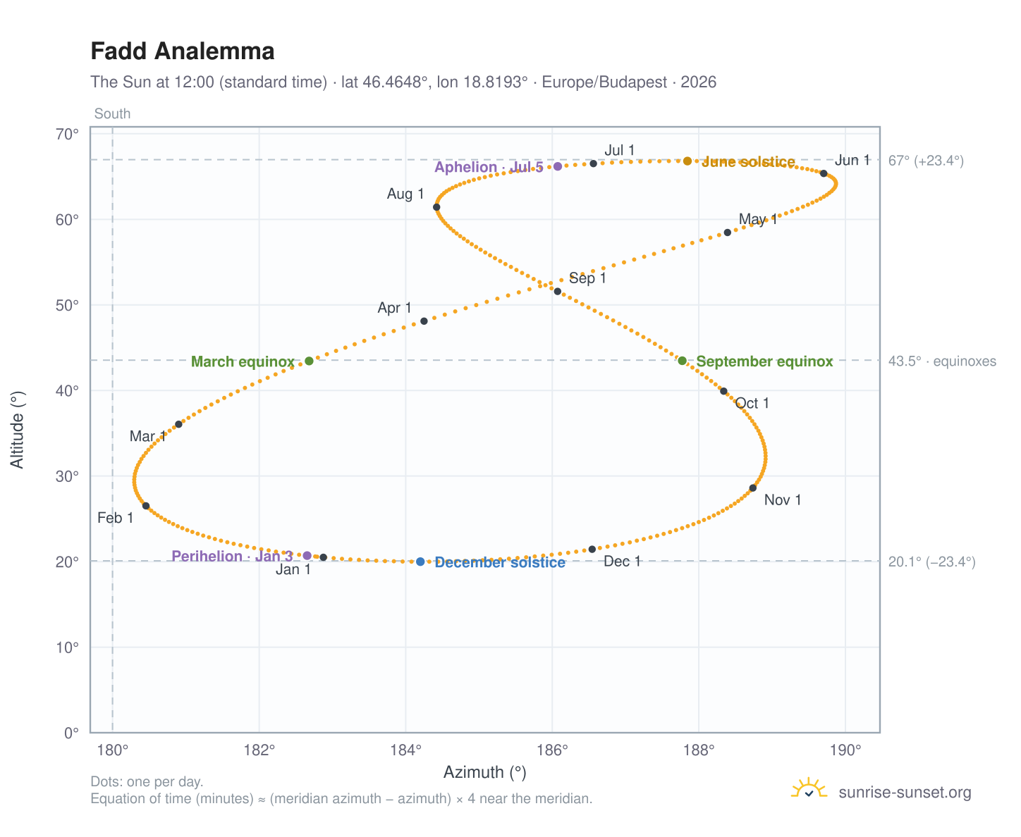 Fadd analemma chart: the Sun at 12:00 (standard time) through the year