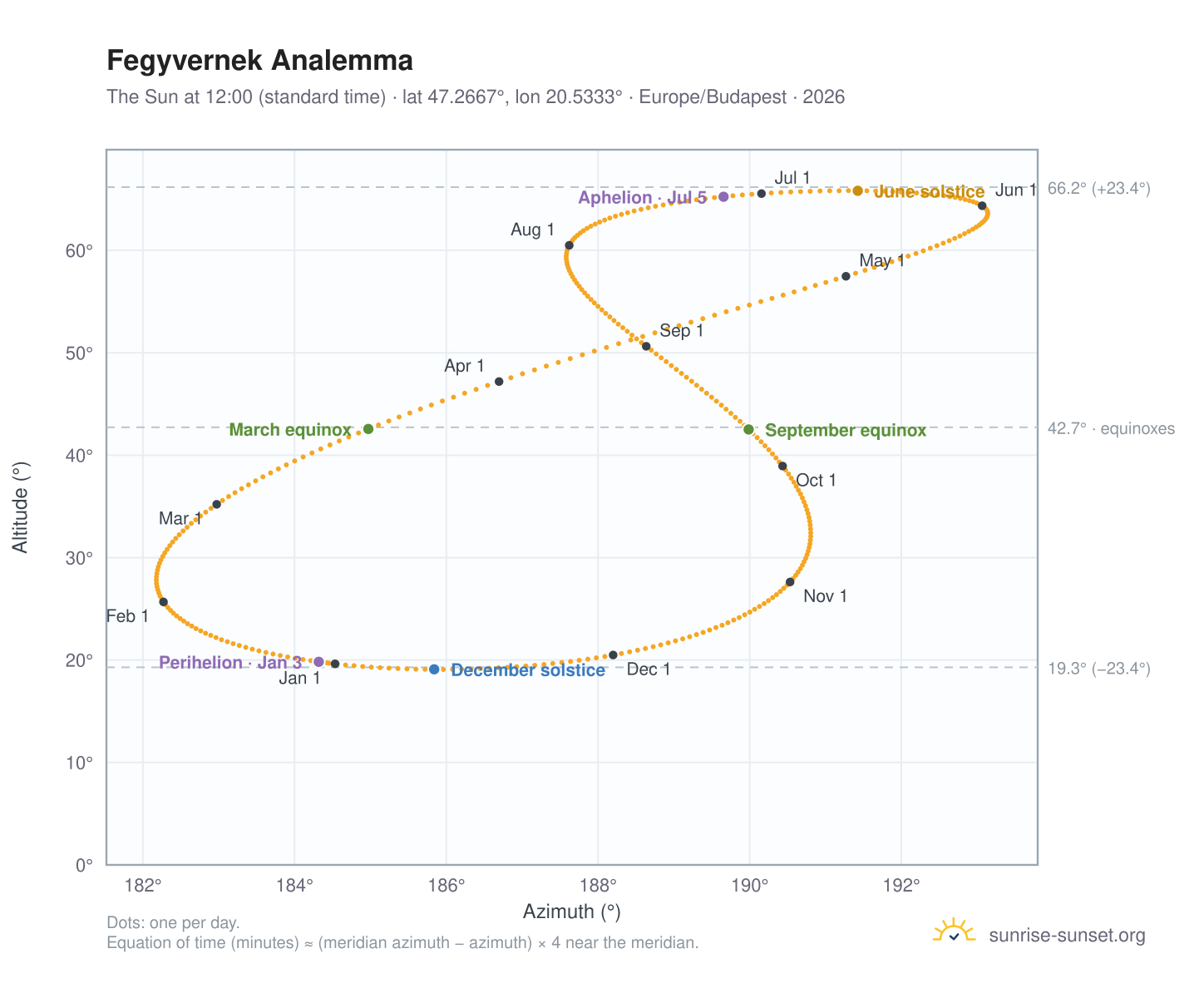Fegyvernek analemma chart: the Sun at 12:00 (standard time) through the year