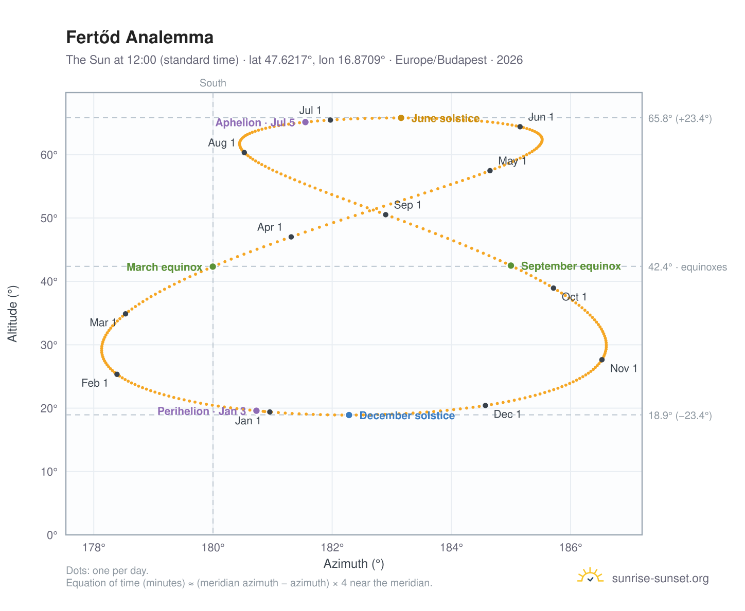 Fertőd analemma chart: the Sun at 12:00 (standard time) through the year