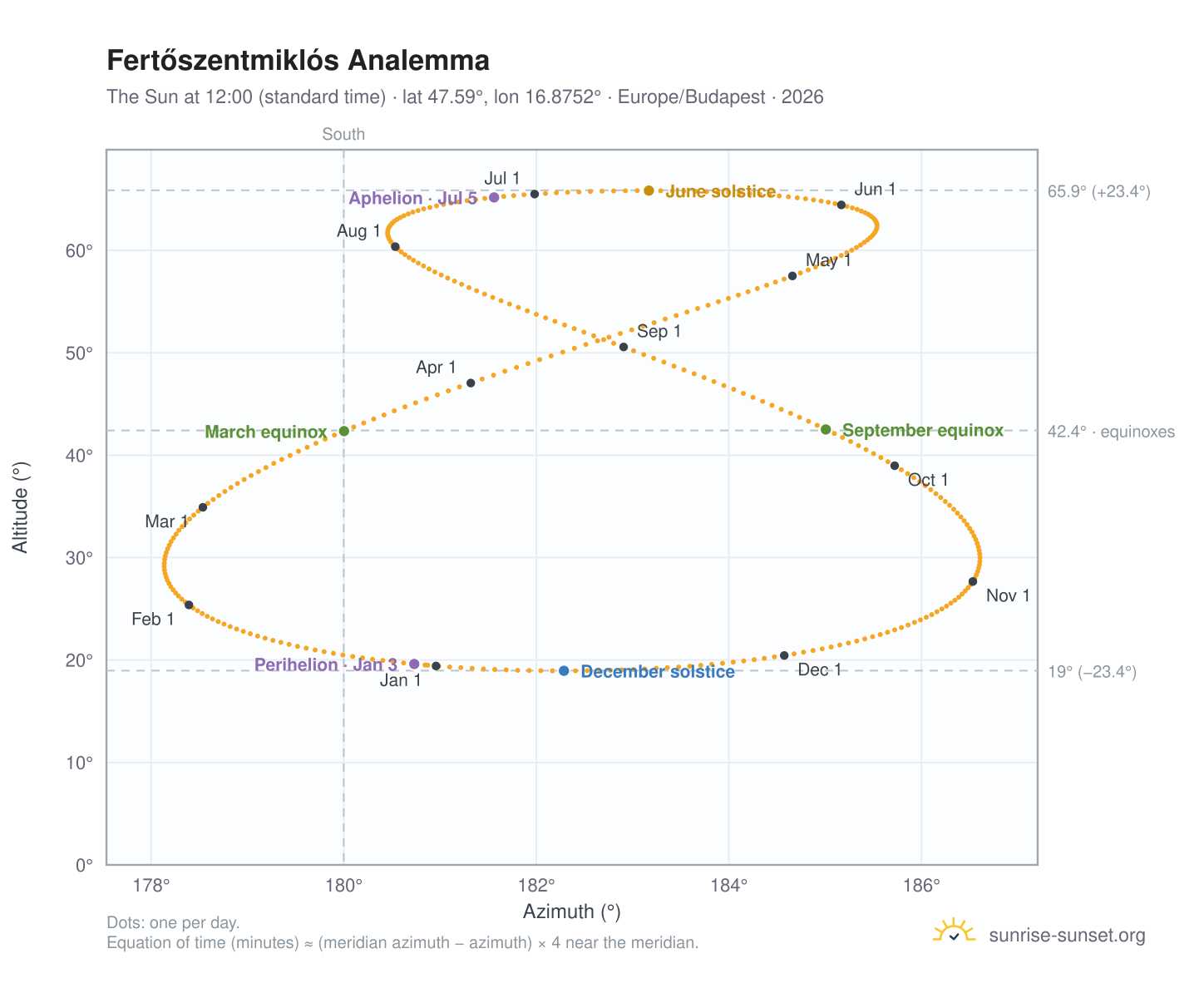 Fertőszentmiklós analemma chart: the Sun at 12:00 (standard time) through the year