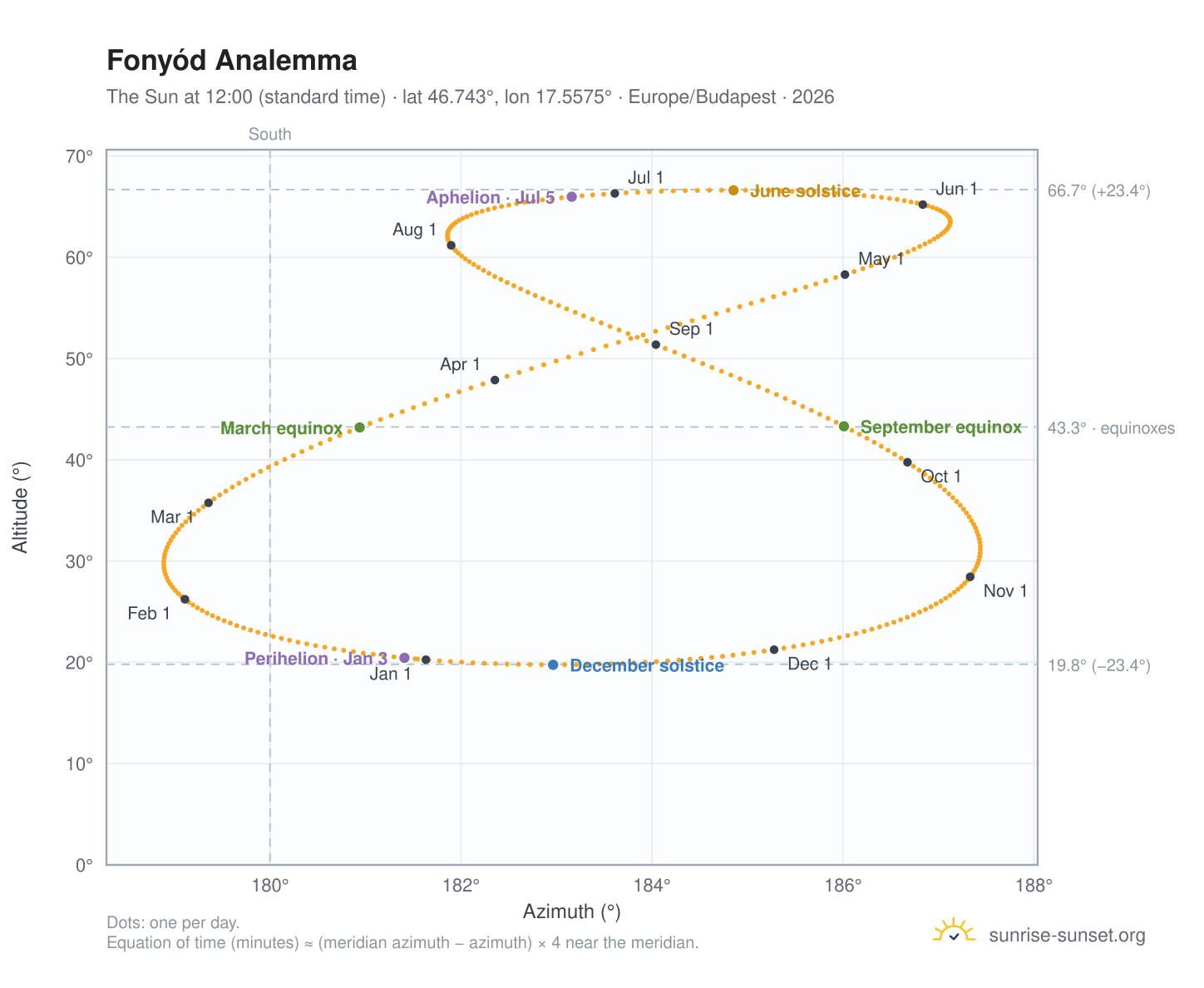 Fonyód analemma chart: the Sun at 12:00 (standard time) through the year