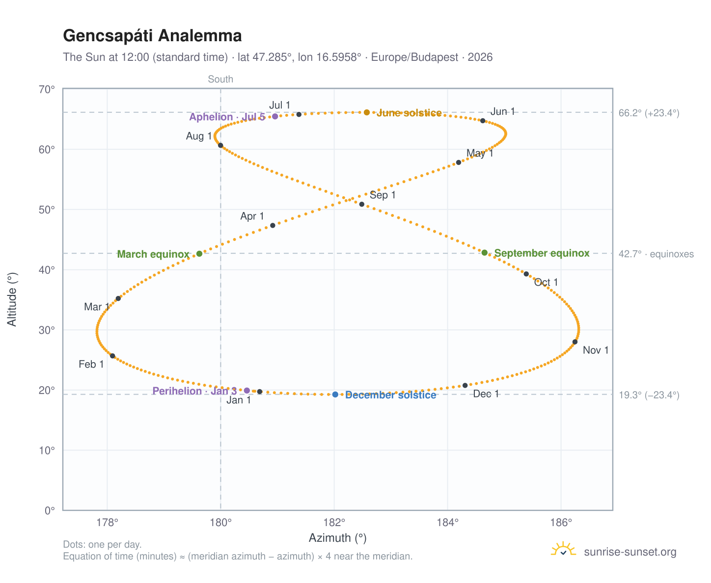 Gencsapáti analemma chart: the Sun at 12:00 (standard time) through the year