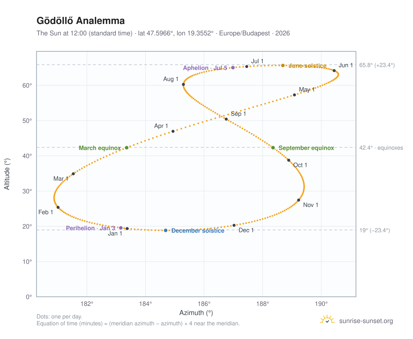 Gödöllő analemma chart: the Sun at 12:00 (standard time) through the year