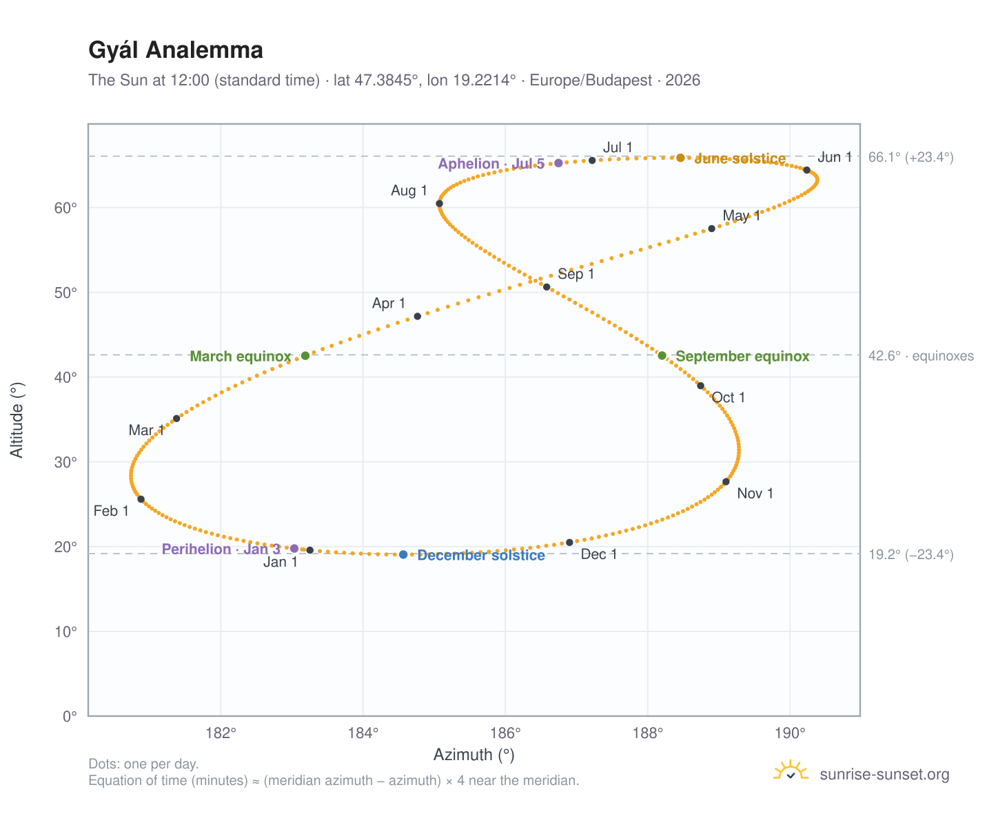 Gyál analemma chart: the Sun at 12:00 (standard time) through the year