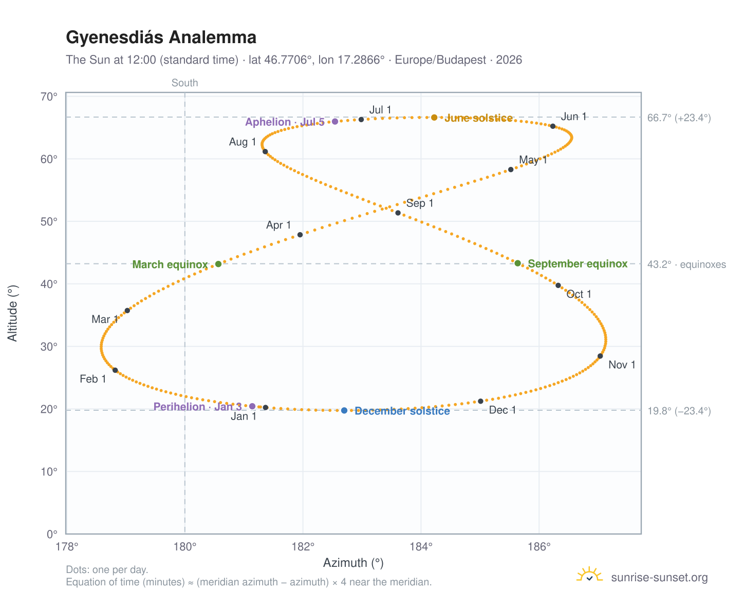 Gyenesdiás analemma chart: the Sun at 12:00 (standard time) through the year
