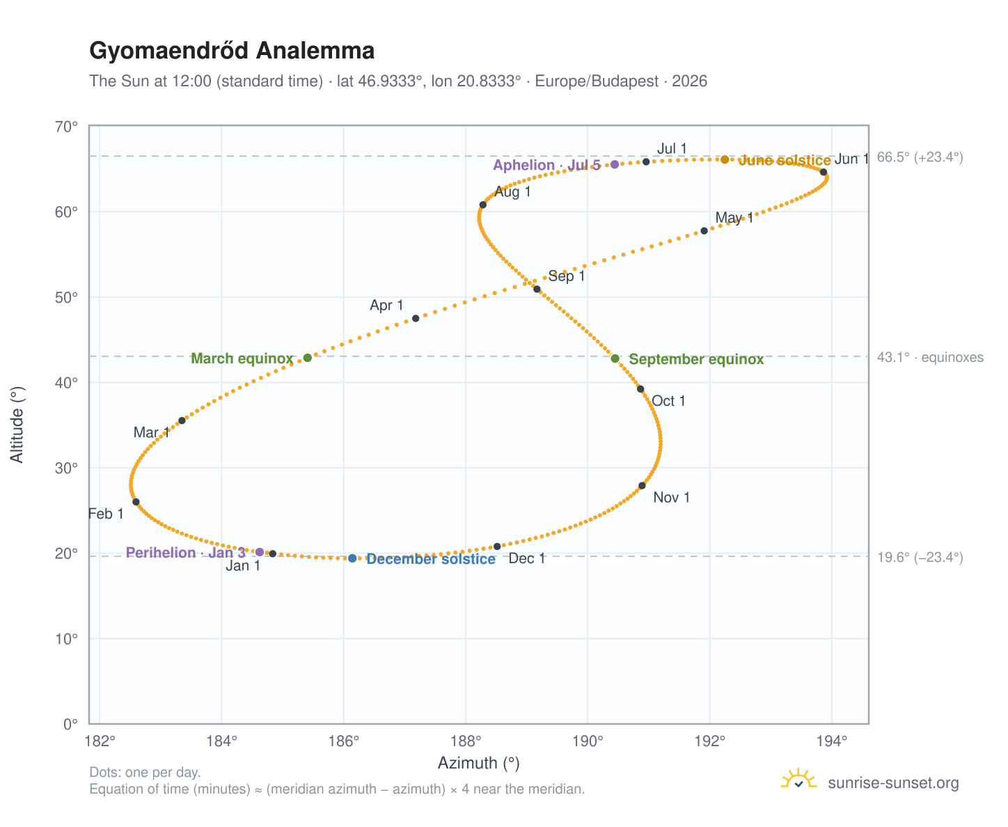 Gyomaendrőd analemma chart: the Sun at 12:00 (standard time) through the year