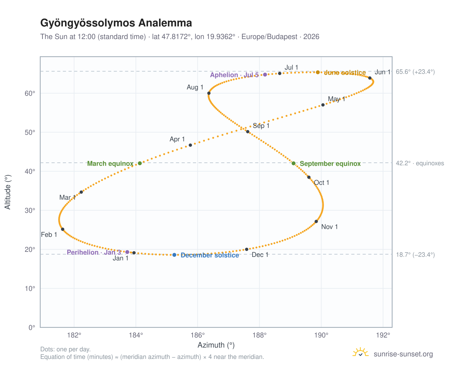 Gyöngyössolymos analemma chart: the Sun at 12:00 (standard time) through the year