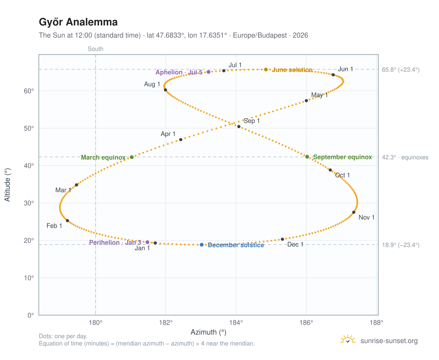 Győr analemma chart: the Sun at 12:00 (standard time) through the year