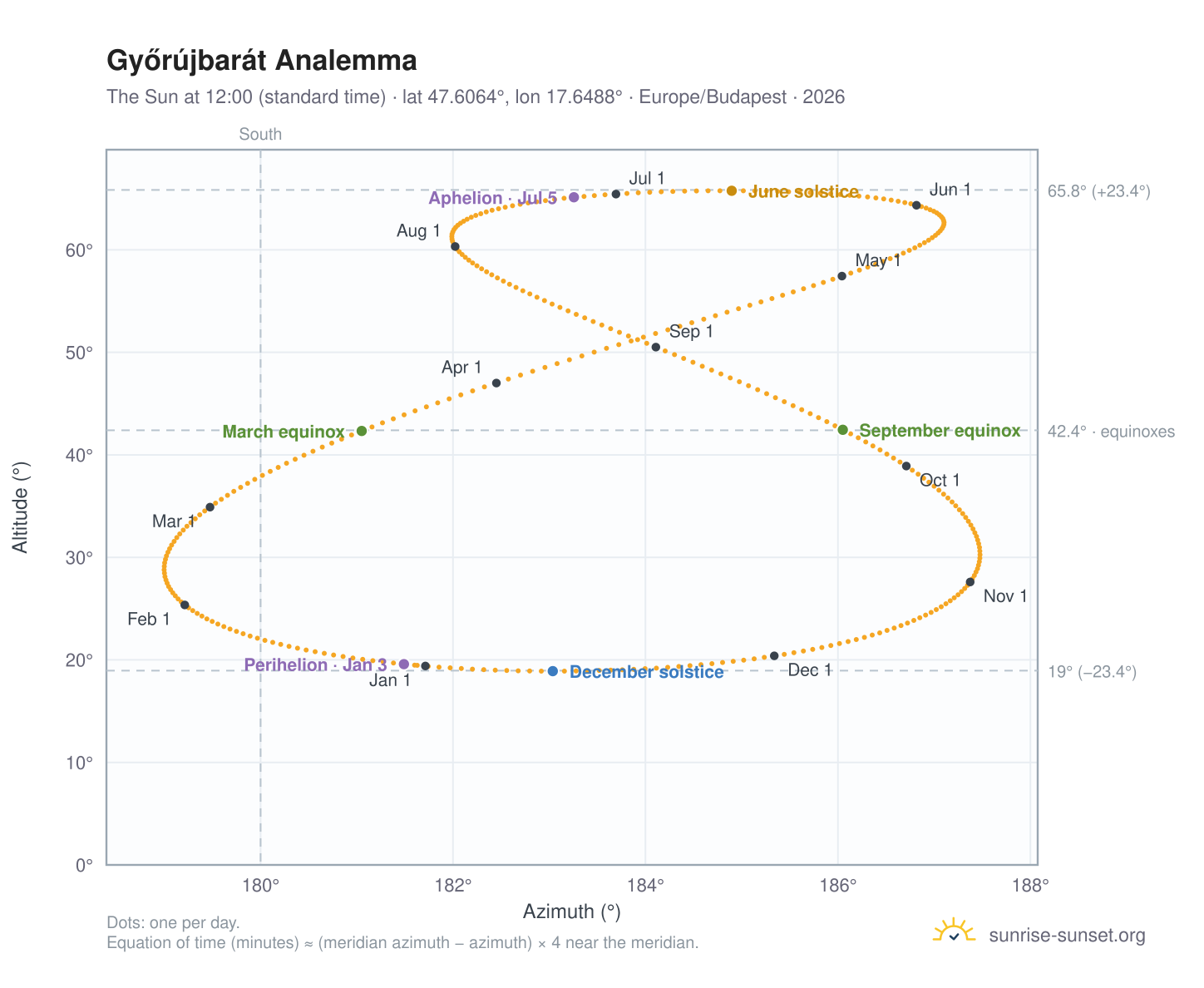 Győrújbarát analemma chart: the Sun at 12:00 (standard time) through the year