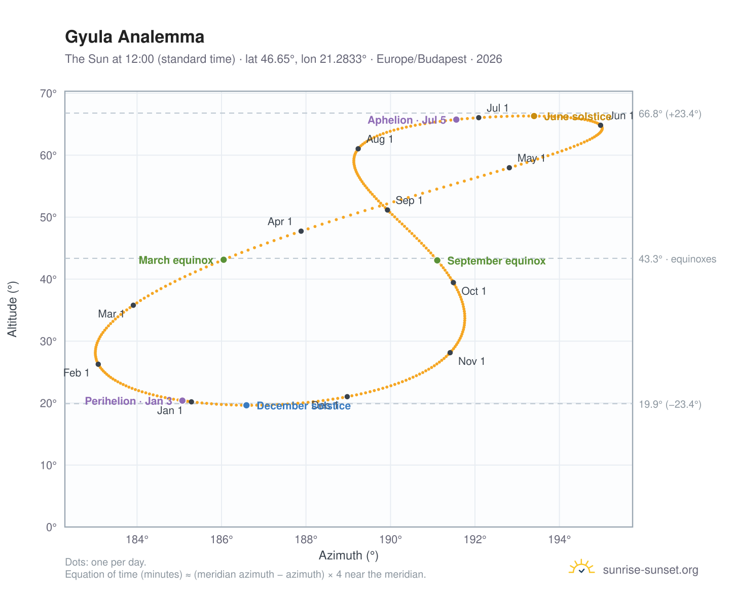 Gyula analemma chart: the Sun at 12:00 (standard time) through the year
