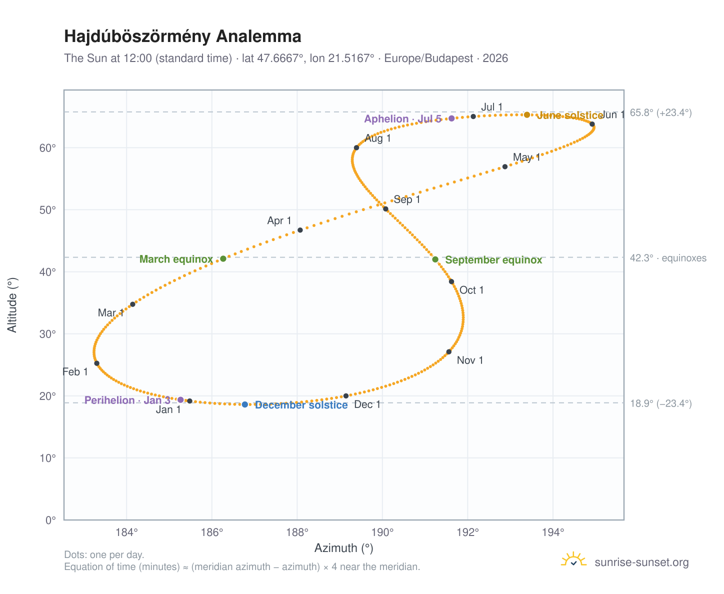 Hajdúböszörmény analemma chart: the Sun at 12:00 (standard time) through the year