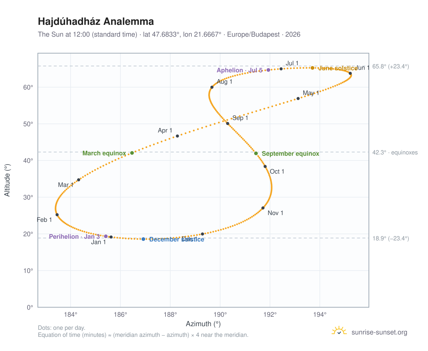Hajdúhadház analemma chart: the Sun at 12:00 (standard time) through the year