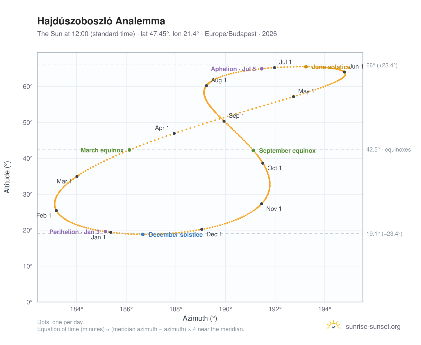 Hajdúszoboszló analemma chart: the Sun at 12:00 (standard time) through the year