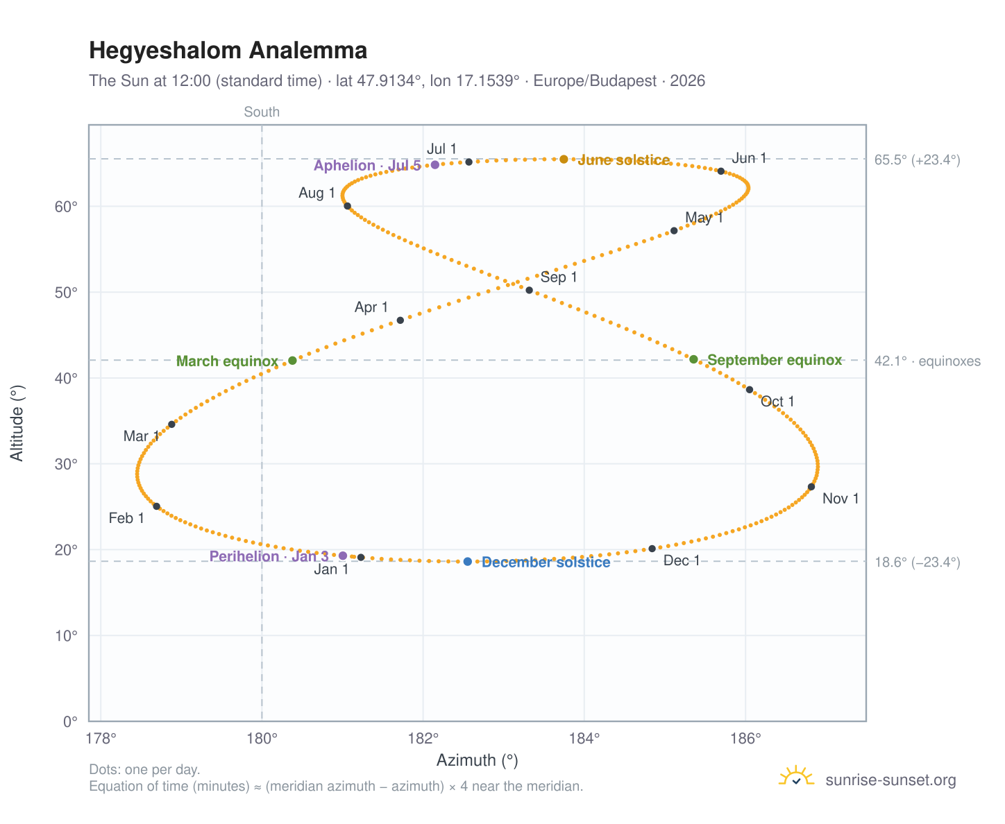 Hegyeshalom analemma chart: the Sun at 12:00 (standard time) through the year