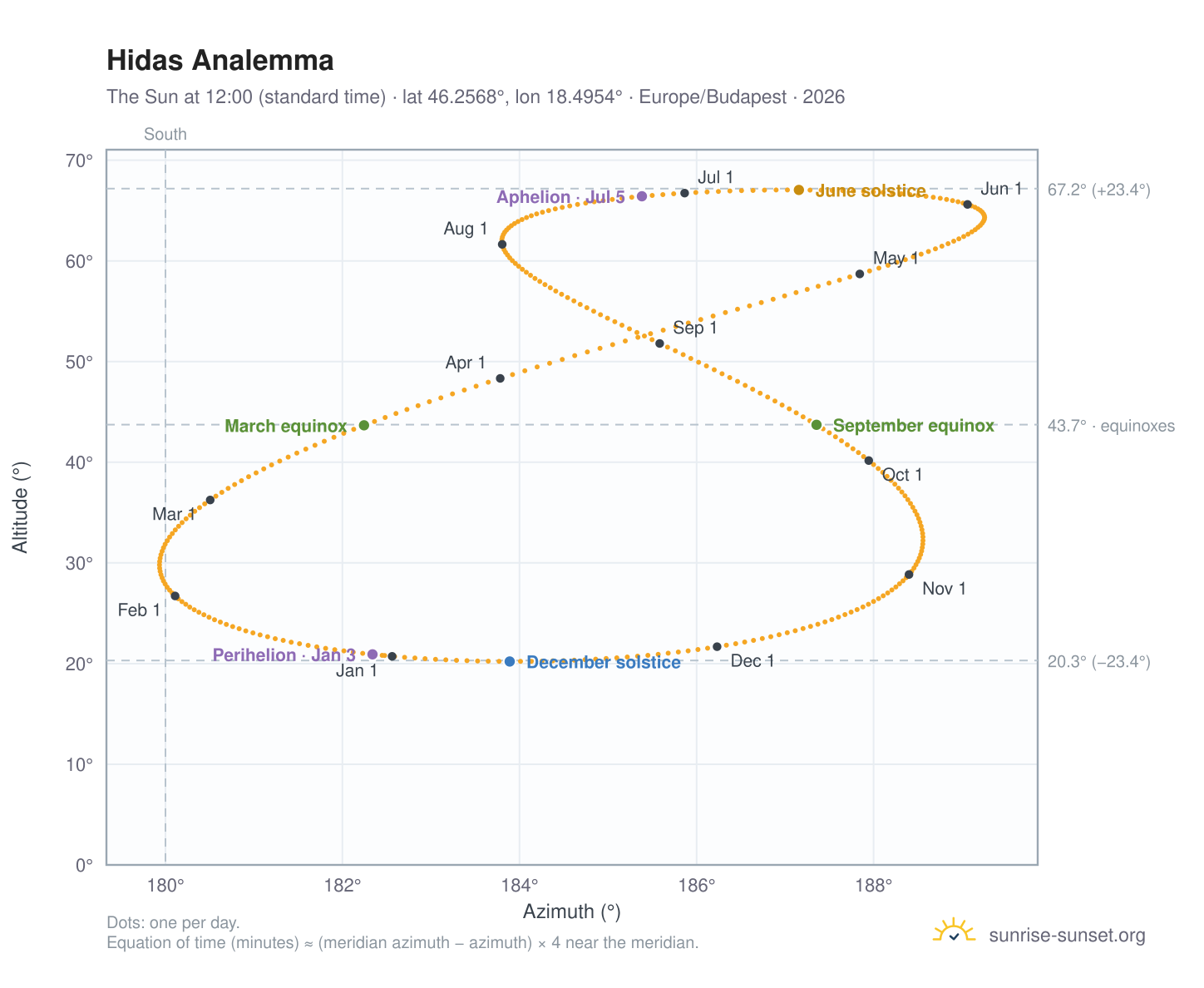Hidas analemma chart: the Sun at 12:00 (standard time) through the year
