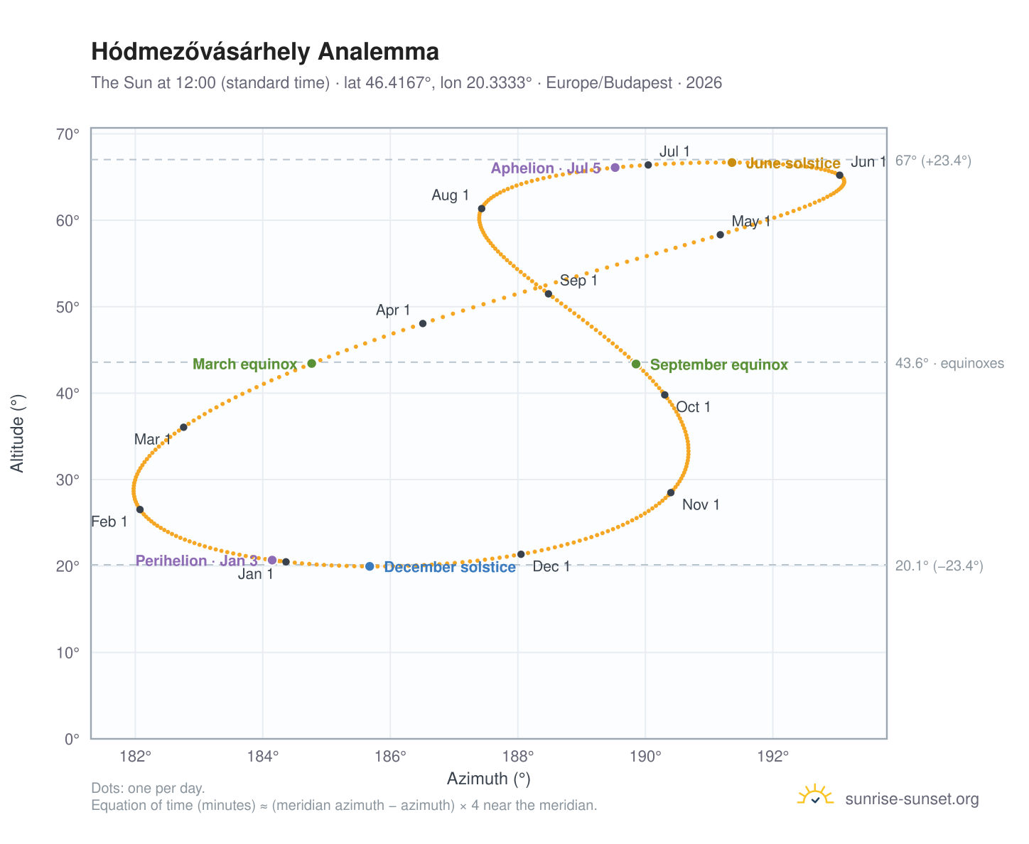 Hódmezővásárhely analemma chart: the Sun at 12:00 (standard time) through the year