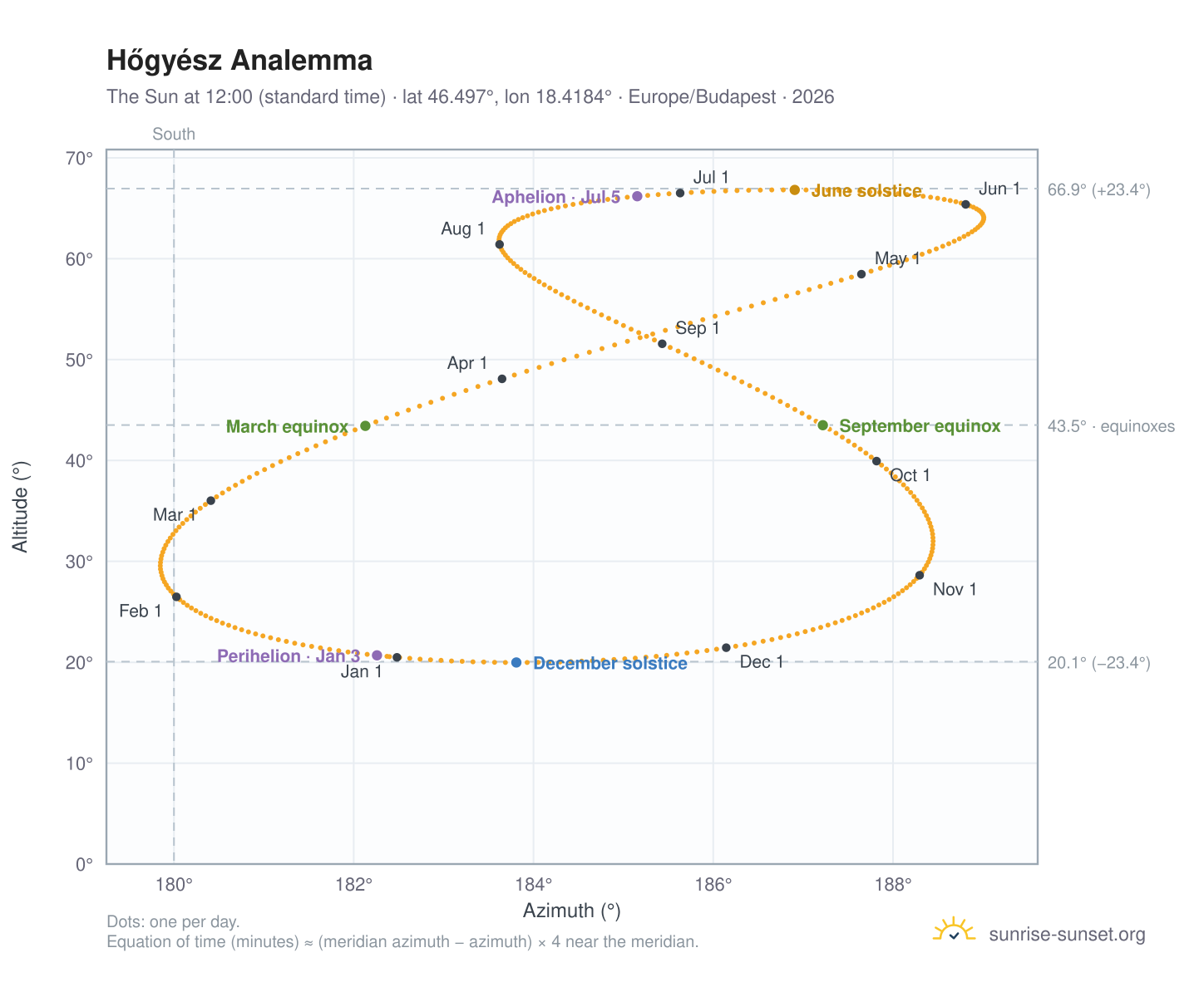 Hőgyész analemma chart: the Sun at 12:00 (standard time) through the year