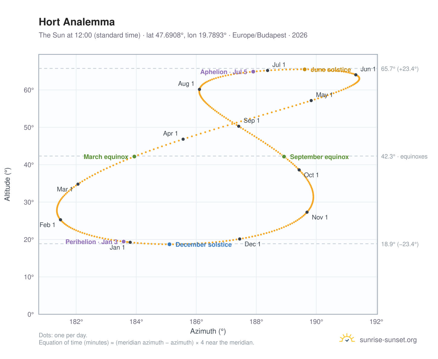 Hort analemma chart: the Sun at 12:00 (standard time) through the year
