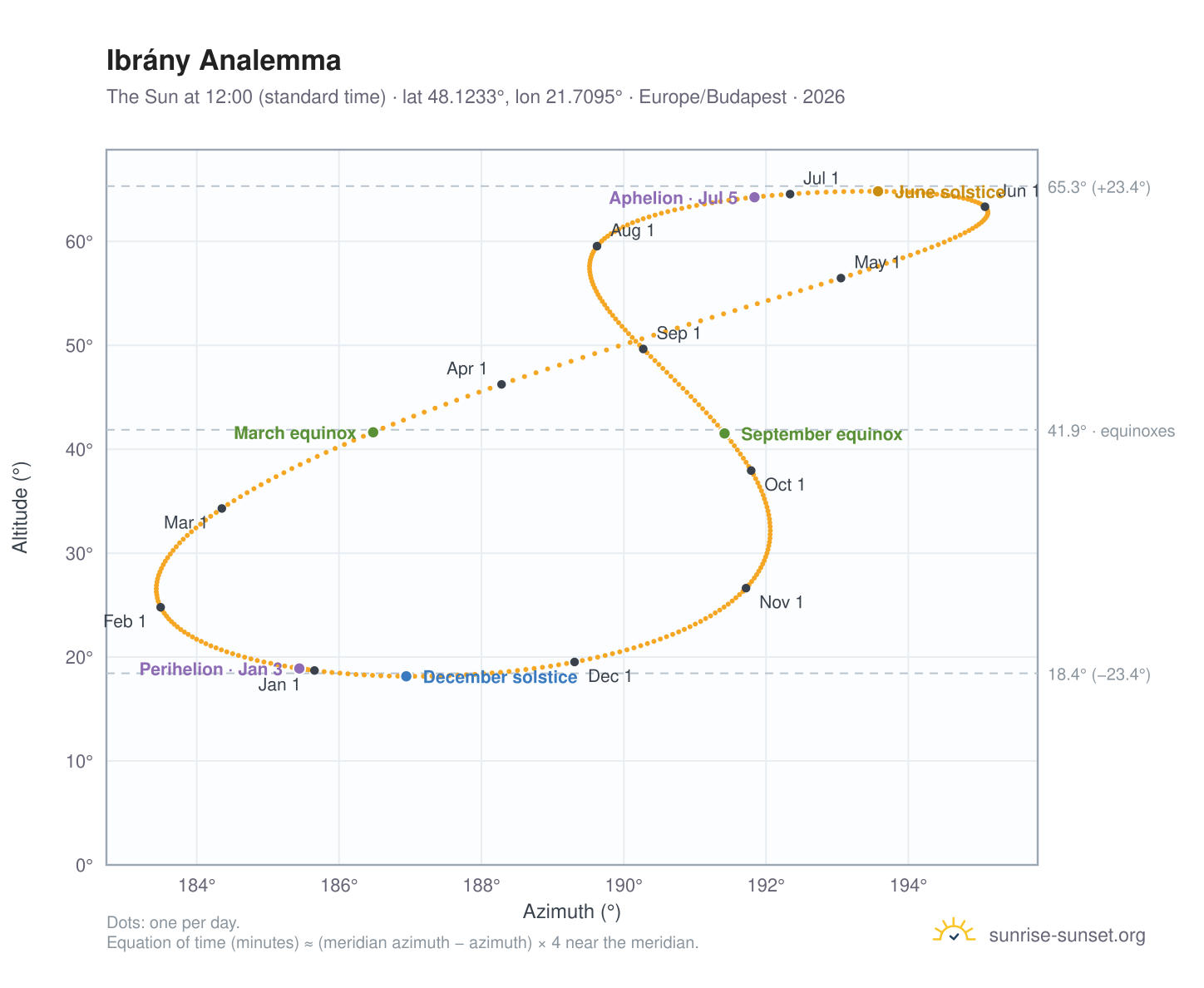 Ibrány analemma chart: the Sun at 12:00 (standard time) through the year