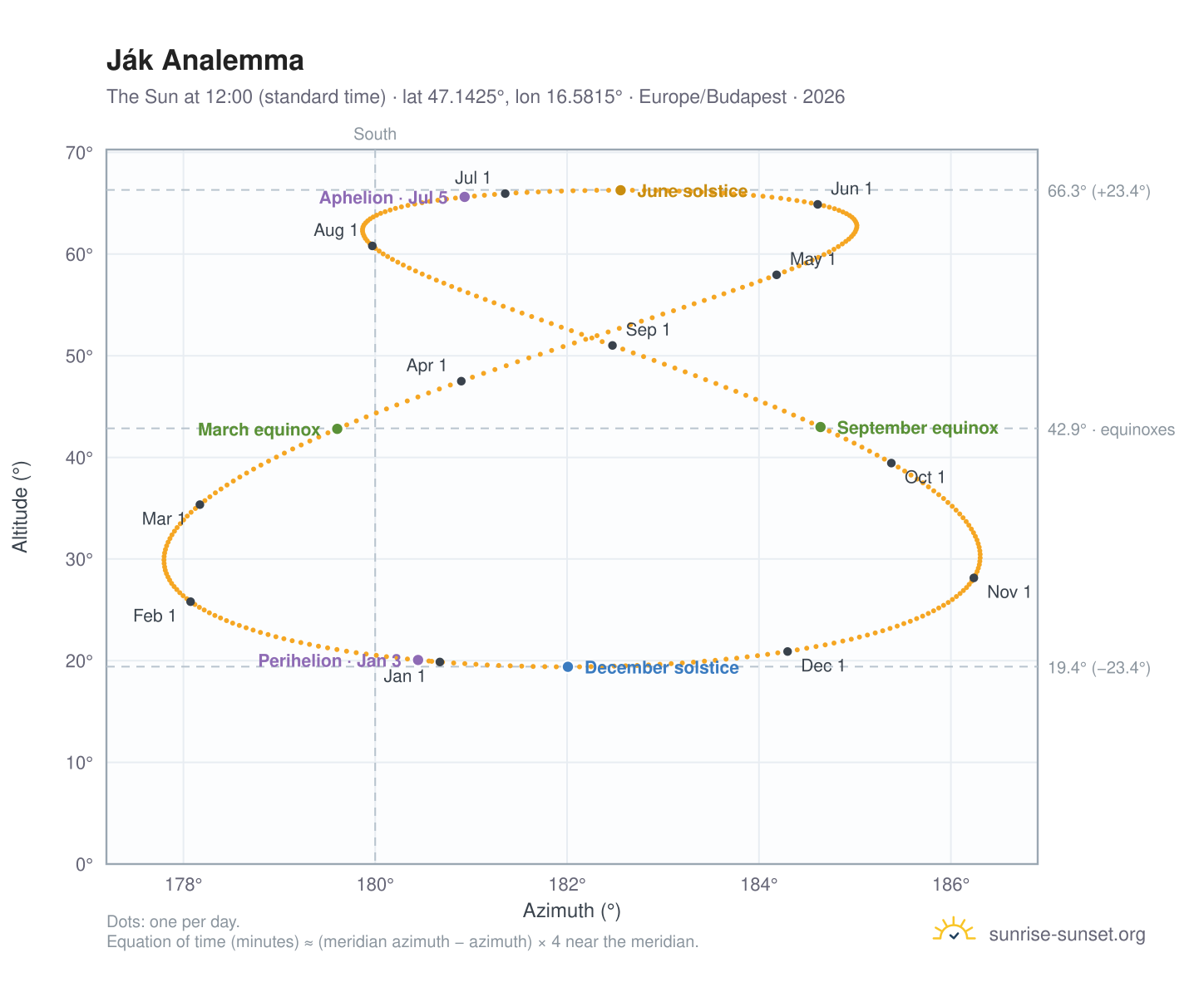 Ják analemma chart: the Sun at 12:00 (standard time) through the year