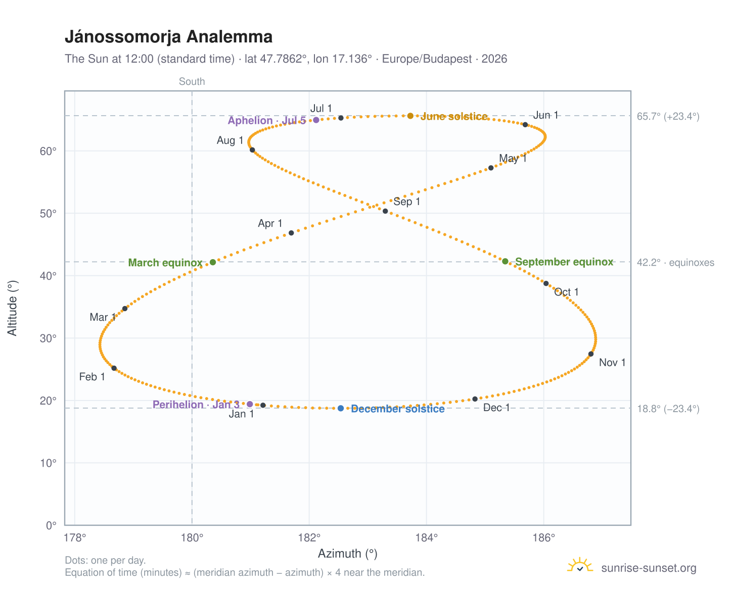 Jánossomorja analemma chart: the Sun at 12:00 (standard time) through the year