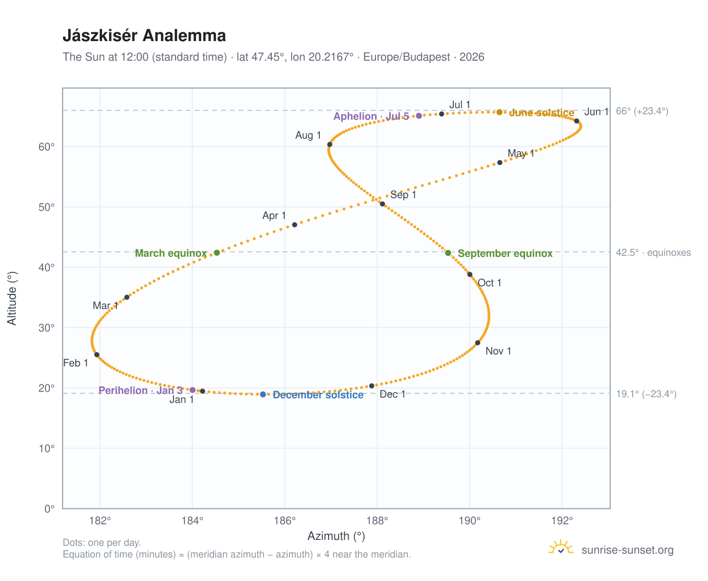 Jászkisér analemma chart: the Sun at 12:00 (standard time) through the year