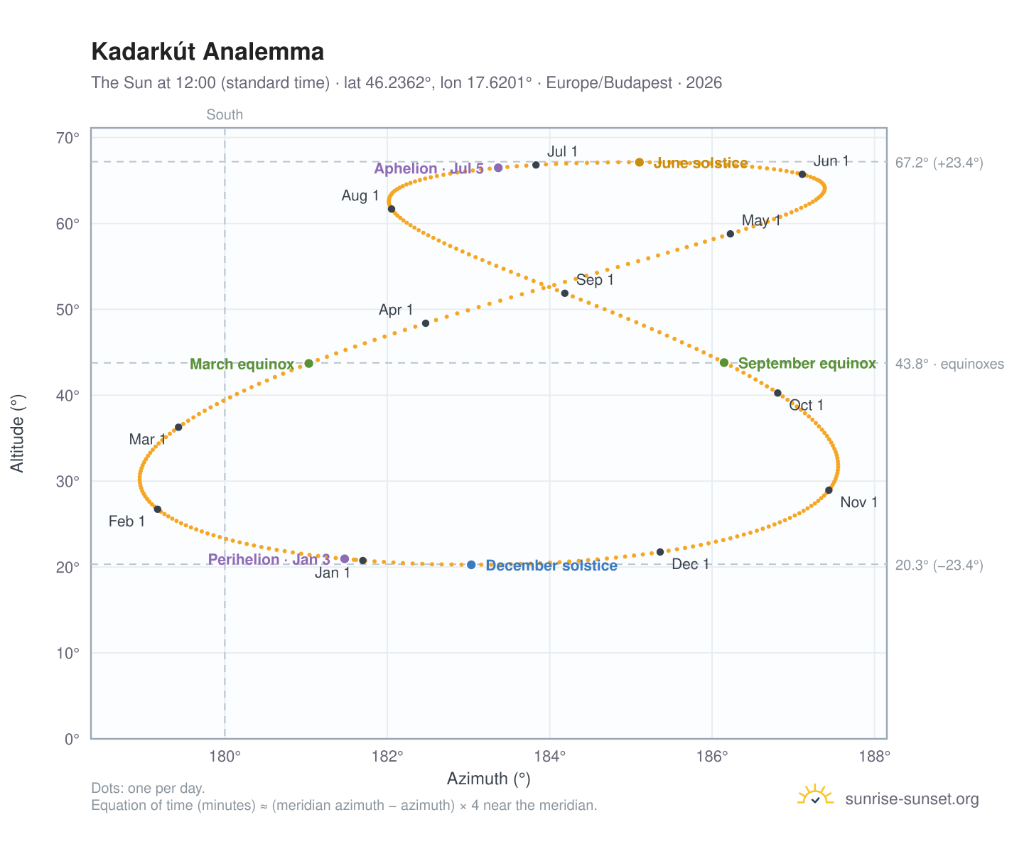 Kadarkút analemma chart: the Sun at 12:00 (standard time) through the year