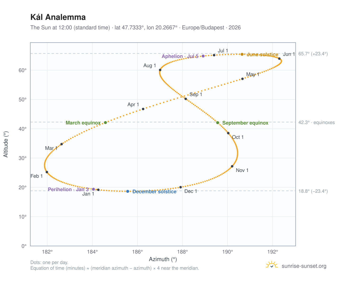 Kál analemma chart: the Sun at 12:00 (standard time) through the year
