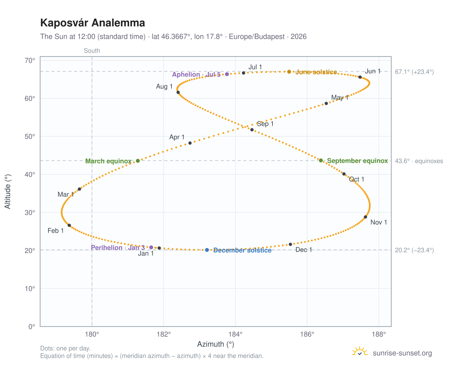 Kaposvár analemma chart: the Sun at 12:00 (standard time) through the year