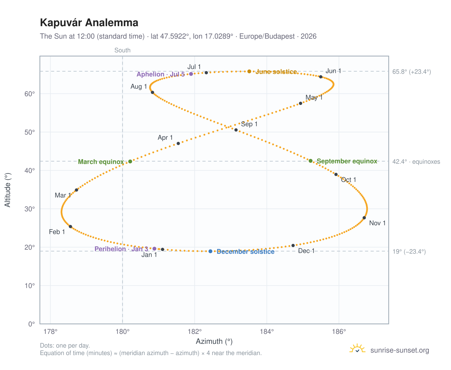Kapuvár analemma chart: the Sun at 12:00 (standard time) through the year